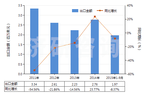 2011-2015年9月中國(guó)不論是否煅燒的其他高嶺土類(lèi)似土(HS25070090)出口總額及增速統(tǒng)計(jì)